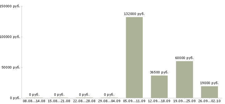 Вакансии директор по контролю качества в Новосибирске - Медиана зарплат директор по контролю качества в Новосибирске за 2 месяца