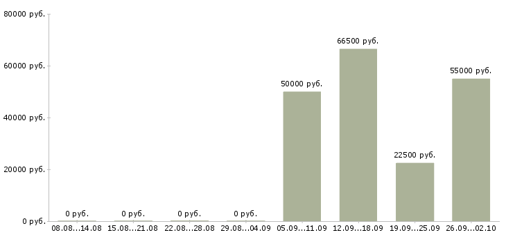 Вакансии директор по развитию бизнеса Нижний новгород - Медиана зарплат директор по развитию бизнеса Нижний новгород за 2 месяца