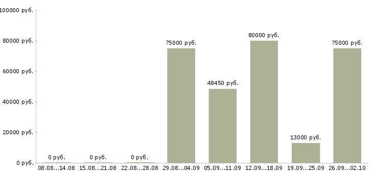 Вакансии директор производственного предприятия Санкт-петербург - Медиана зарплат директор производственного предприятия Санкт-петербург за 2 месяца