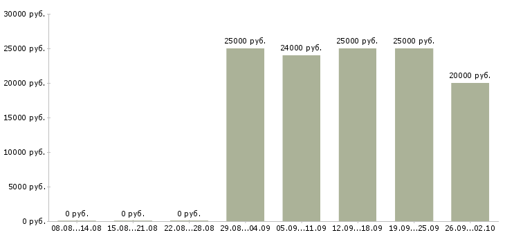 Вакансии диспетчеры на входящие звонки Санкт-петербург - Медиана зарплат диспетчеры на входящие звонки Санкт-петербург за 2 месяца