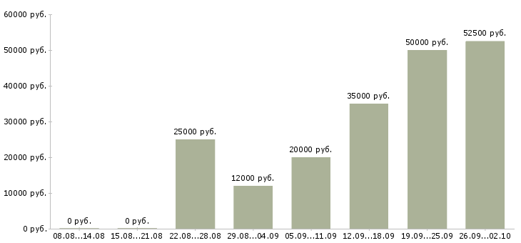 Вакансии для желающих в Белгороде - Медиана зарплат для желающих в Белгороде за 2 месяца