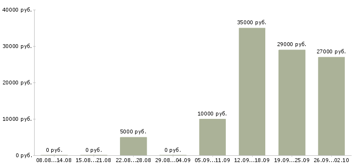 Вакансии для работы требуются люди Якутия - Медиана зарплат для работы требуются люди Якутия за 2 месяца