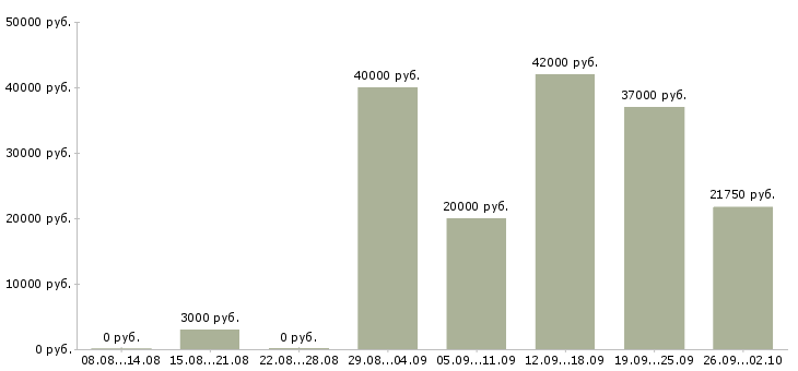 Вакансии домработница 1 раз в неделю в Москве - Медиана зарплат домработница 1 раз в неделю в Москве за 2 месяца