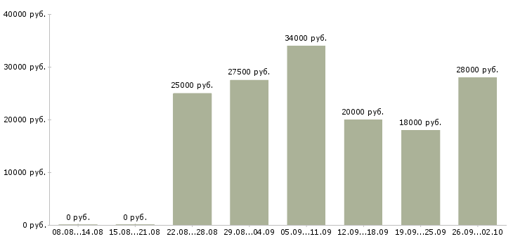 Вакансии доход дома в Владивостоке - Медиана зарплат доход дома в Владивостоке за 2 месяца