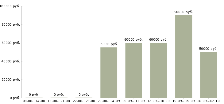Вакансии инженер снабжения в Москве - Медиана зарплат инженер снабжения в Москве за 2 месяца