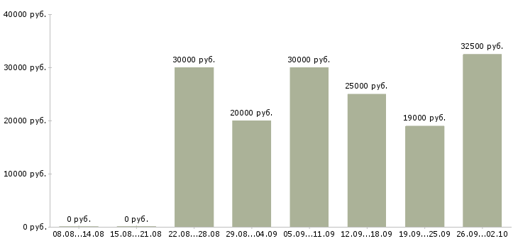 Вакансии интернет вакансия на дому в Иркутске - Медиана зарплат интернет вакансия на дому в Иркутске за 2 месяца