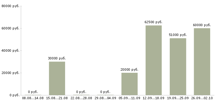 Вакансии интернет деньги и работа в Липецке - Медиана зарплат интернет деньги и работа в Липецке за 2 месяца