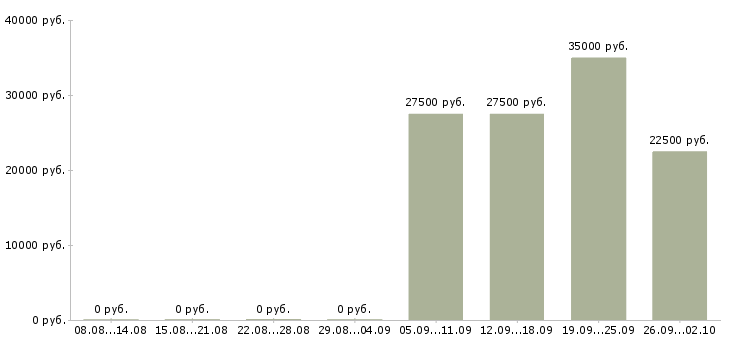Вакансии интернет доход в Новокузнецке - Медиана зарплат интернет доход в Новокузнецке за 2 месяца