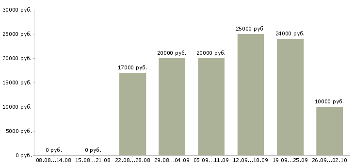 Вакансии информационный сотрудник в Архангельске - Медиана зарплат информационный сотрудник в Архангельске за 2 месяца