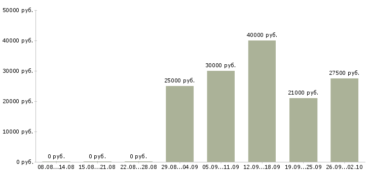 Вакансии кадровый менеджер Ростов-на-дону - Медиана зарплат кадровый менеджер Ростов-на-дону за 2 месяца