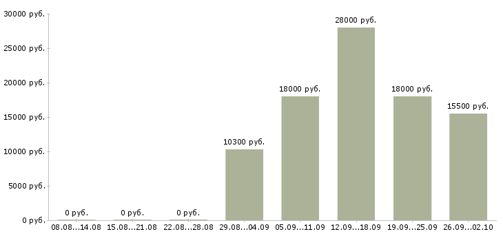 Вакансии кассир в день в Барнауле - Медиана зарплат кассир в день в Барнауле за 2 месяца