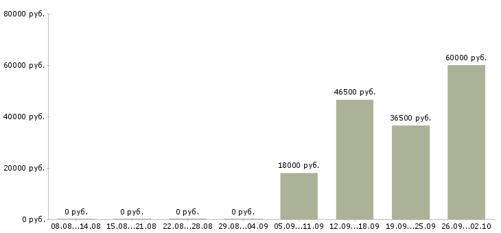 Вакансии кассир с супермаркет Нижний новгород - Медиана зарплат кассир с супермаркет Нижний новгород за 2 месяца