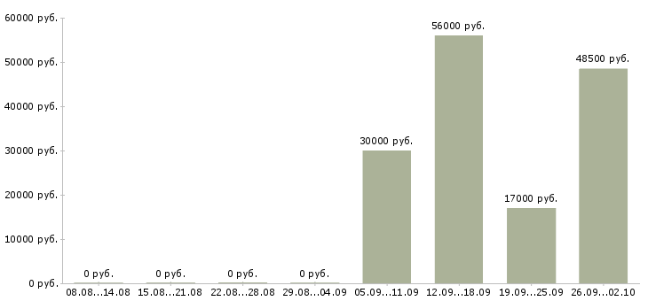 Вакансии кассир сменный график в Липецке - Медиана зарплат кассир сменный график в Липецке за 2 месяца