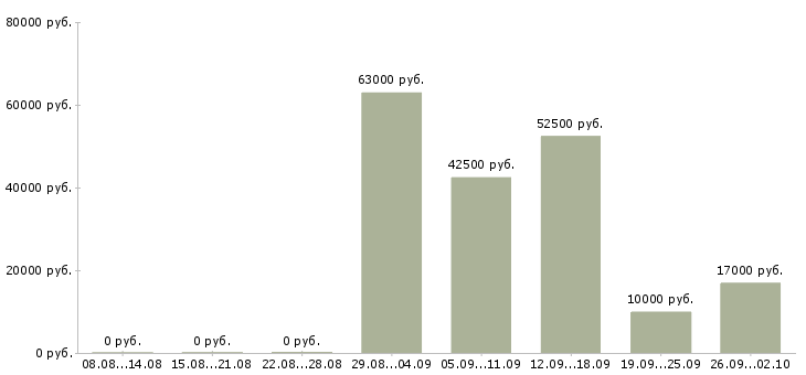 Вакансии кассир торгового зала в Волгограде - Медиана зарплат кассир торгового зала в Волгограде за 2 месяца