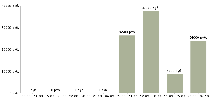 Вакансии комплектовщик на склад товаров в Краснодаре - Медиана зарплат комплектовщик на склад товаров в Краснодаре за 2 месяца