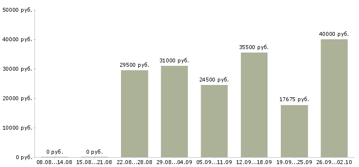 Вакансии консультант по продукции в Тюмени - Медиана зарплат консультант по продукции в Тюмени за 2 месяца