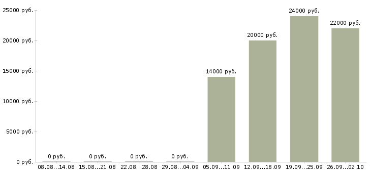 Вакансии консультант по продукции в Уфе - Медиана зарплат консультант по продукции в Уфе за 2 месяца