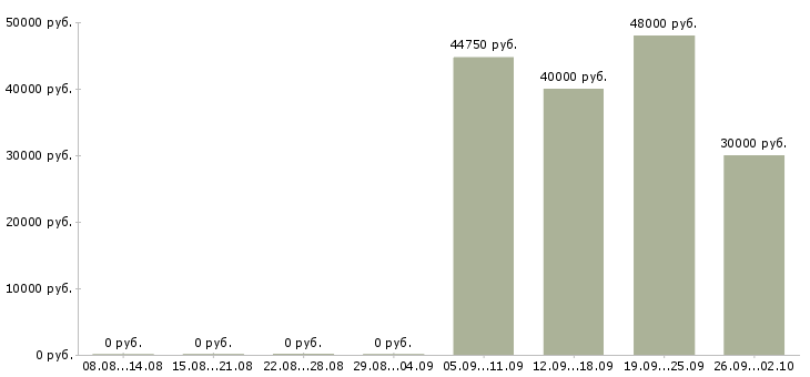 Вакансии мастер монтажа Санкт-петербург - Медиана зарплат мастер монтажа Санкт-петербург за 2 месяца