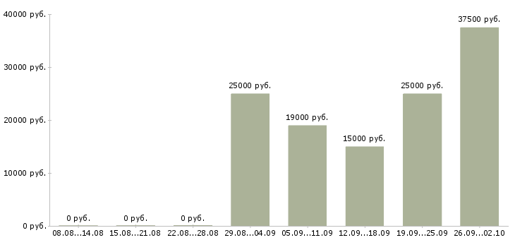Вакансии менеджер в социальных сетях Нижний новгород - Медиана зарплат менеджер в социальных сетях Нижний новгород за 2 месяца