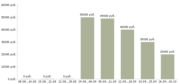 Вакансии менеджер в строительную компанию Ростов-на-дону - Медиана зарплат менеджер в строительную компанию Ростов-на-дону за 2 месяца