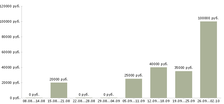 Вакансии менеджер для поиска клиентов в Ярославле - Медиана зарплат менеджер для поиска клиентов в Ярославле за 2 месяца