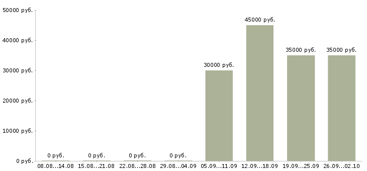Вакансии менеджер коммерческого отдела Ростов-на-дону - Медиана зарплат менеджер коммерческого отдела Ростов-на-дону за 2 месяца
