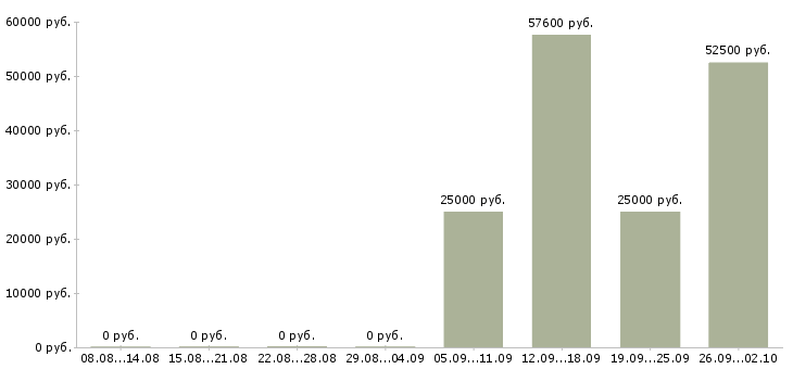 Вакансии менеджер объекта в Твери - Медиана зарплат менеджер объекта в Твери за 2 месяца