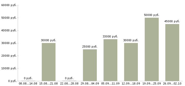 Вакансии менеджер по коммуникациям Нижний новгород - Медиана зарплат менеджер по коммуникациям Нижний новгород за 2 месяца