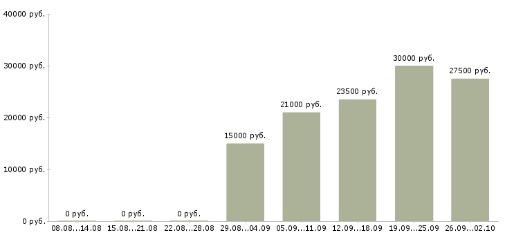 Вакансии менеджер по корпоративным клиентам в Новокузнецке - Медиана зарплат менеджер по корпоративным клиентам в Новокузнецке за 2 месяца