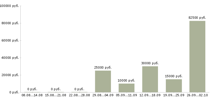 Вакансии менеджер по переговорам в Саранске - Медиана зарплат менеджер по переговорам в Саранске за 2 месяца