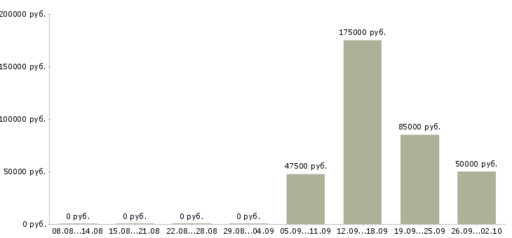 Вакансии менеджер по планированию в Владивостоке - Медиана зарплат менеджер по планированию в Владивостоке за 2 месяца