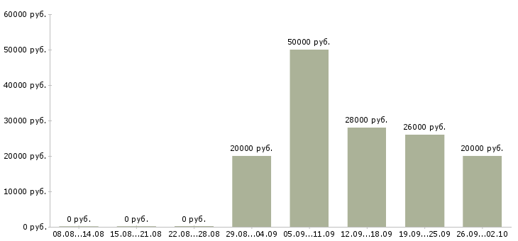 Вакансии менеджер по планированию в Саратове - Медиана зарплат менеджер по планированию в Саратове за 2 месяца