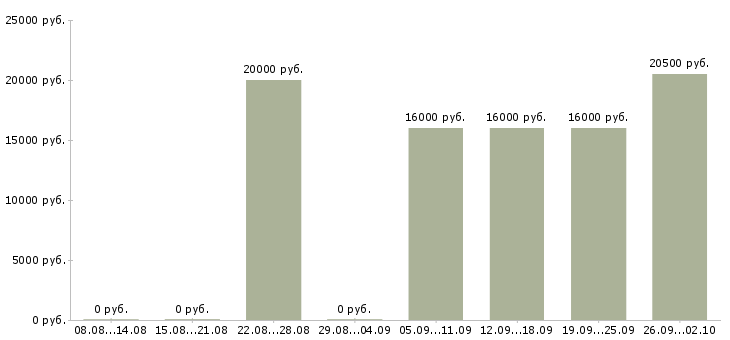Вакансии менеджер по продажам без поиска в Челябинске - Медиана зарплат менеджер по продажам без поиска в Челябинске за 2 месяца