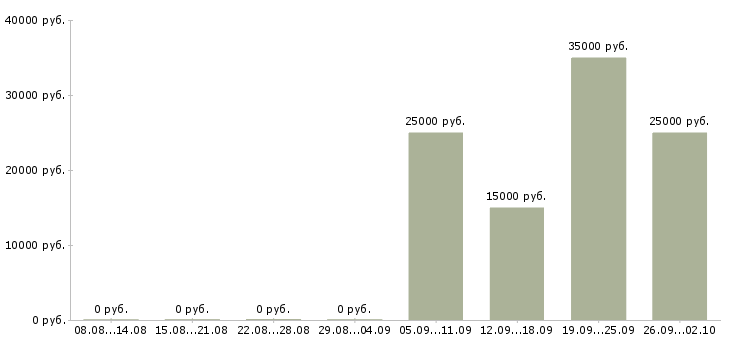 Вакансии менеджер по продажам и развитию в Вологде - Медиана зарплат менеджер по продажам и развитию в Вологде за 2 месяца