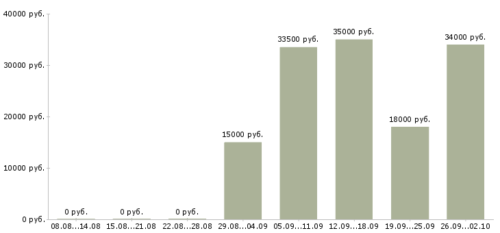 Вакансии менеджер по продажам по телефону в Новокузнецке - Медиана зарплат менеджер по продажам по телефону в Новокузнецке за 2 месяца