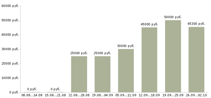 Вакансии менеджер по прямым продажам Башкортостан - Медиана зарплат менеджер по прямым продажам Башкортостан за 2 месяца
