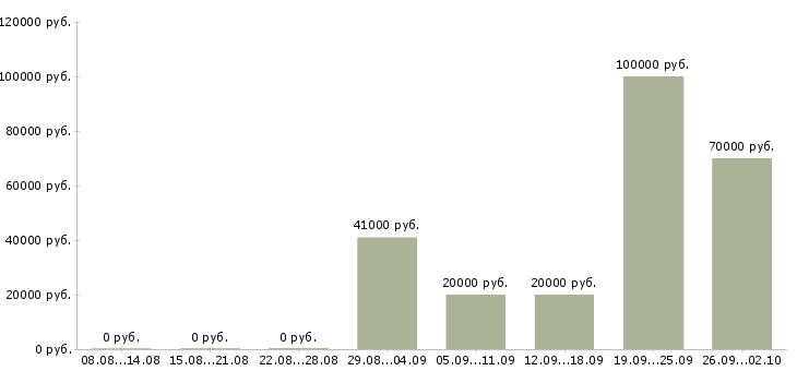 Вакансии менеджер по работе с партнерами в Ижевске - Медиана зарплат менеджер по работе с партнерами в Ижевске за 2 месяца