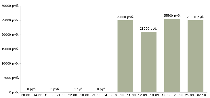 Вакансии менеджер по работе с персоналом в Белгороде - Медиана зарплат менеджер по работе с персоналом в Белгороде за 2 месяца
