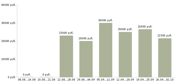 Вакансии менеджер по работе с персоналом в Ставрополе - Медиана зарплат менеджер по работе с персоналом в Ставрополе за 2 месяца