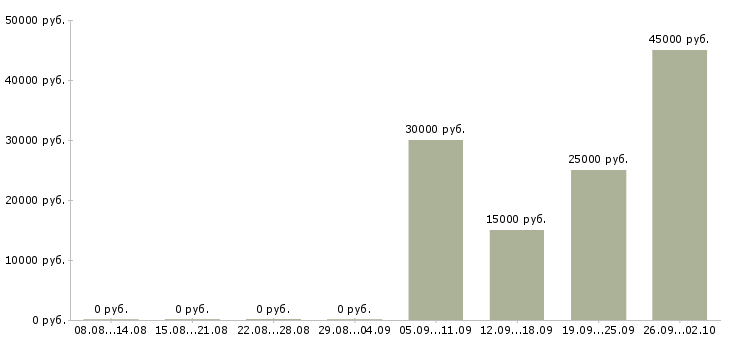 Вакансии менеджер по развитию и продажам в Вологде - Медиана зарплат менеджер по развитию и продажам в Вологде за 2 месяца