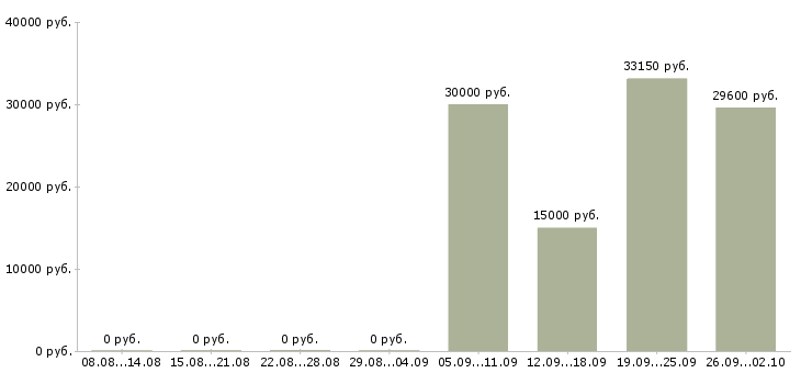 Вакансии менеджер по развитию магазина в Казани - Медиана зарплат менеджер по развитию магазина в Казани за 2 месяца
