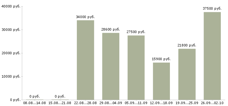 Вакансии менеджер по реализации в Тюмени - Медиана зарплат менеджер по реализации в Тюмени за 2 месяца