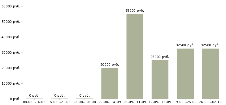 Вакансии менеджер по сервису в Челябинске - Медиана зарплат менеджер по сервису в Челябинске за 2 месяца