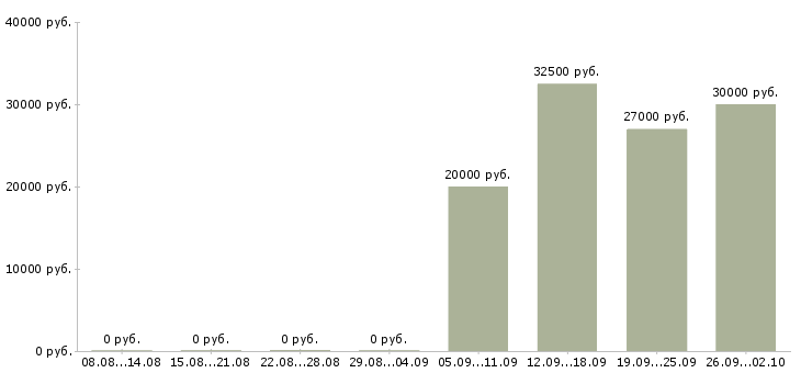 Вакансии менеджер по складу в Красноярске - Медиана зарплат менеджер по складу в Красноярске за 2 месяца