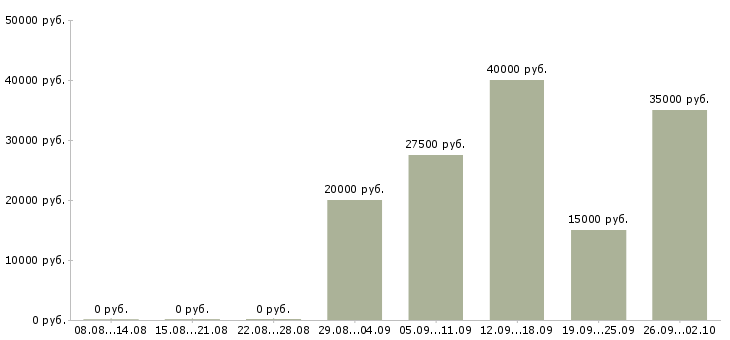 Вакансии менеджер по холодным звонкам в Барнауле - Медиана зарплат менеджер по холодным звонкам в Барнауле за 2 месяца