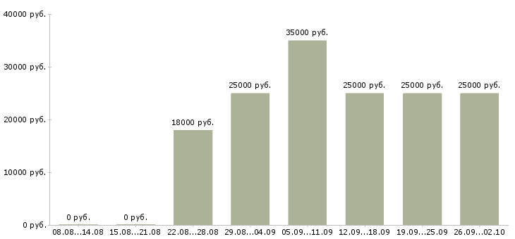 Вакансии менеджер сайта в Архангельске - Медиана зарплат менеджер сайта в Архангельске за 2 месяца