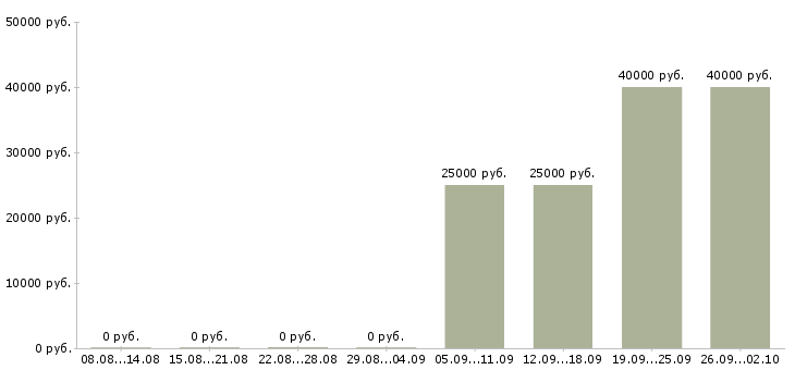 Вакансии менеджер строительных материалов в Краснодаре - Медиана зарплат менеджер строительных материалов в Краснодаре за 2 месяца