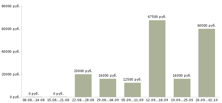 Вакансии менеджер удаленных продаж Нижний новгород - Медиана зарплат менеджер удаленных продаж Нижний новгород за 2 месяца