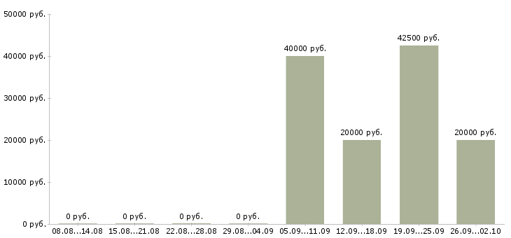 Вакансии менеджер холодных продаж в Хабаровске - Медиана зарплат менеджер холодных продаж в Хабаровске за 2 месяца