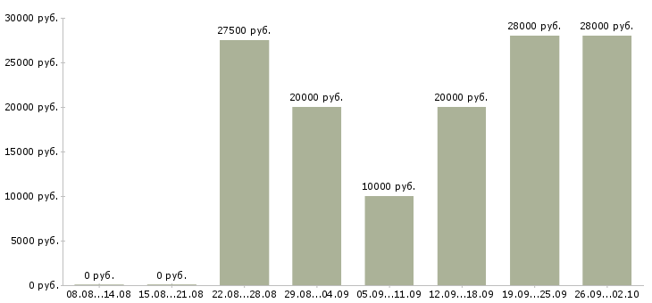 Вакансии на дому подработка и работа в Иваново - Медиана зарплат на дому подработка и работа в Иваново за 2 месяца